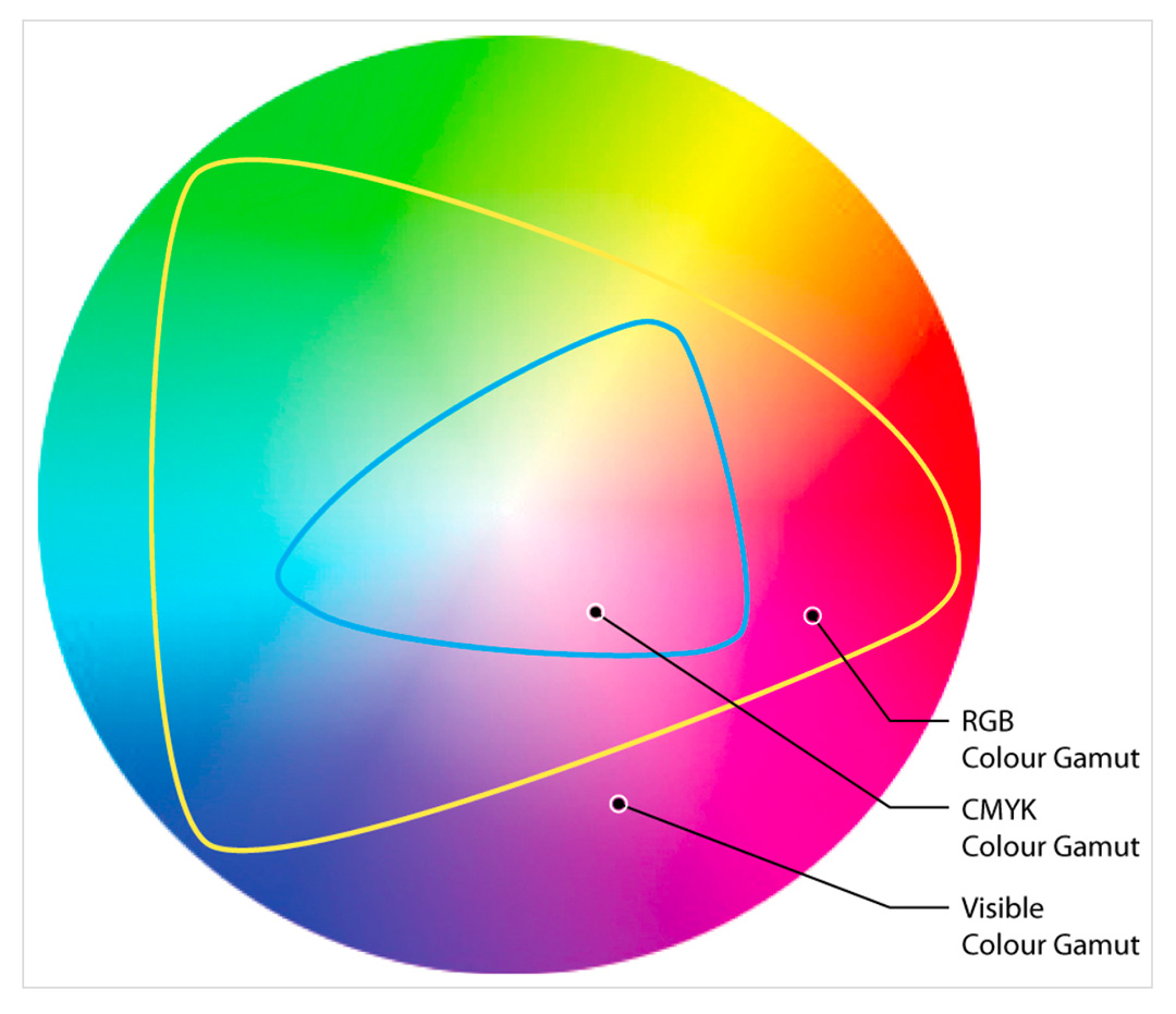 Colour gamut