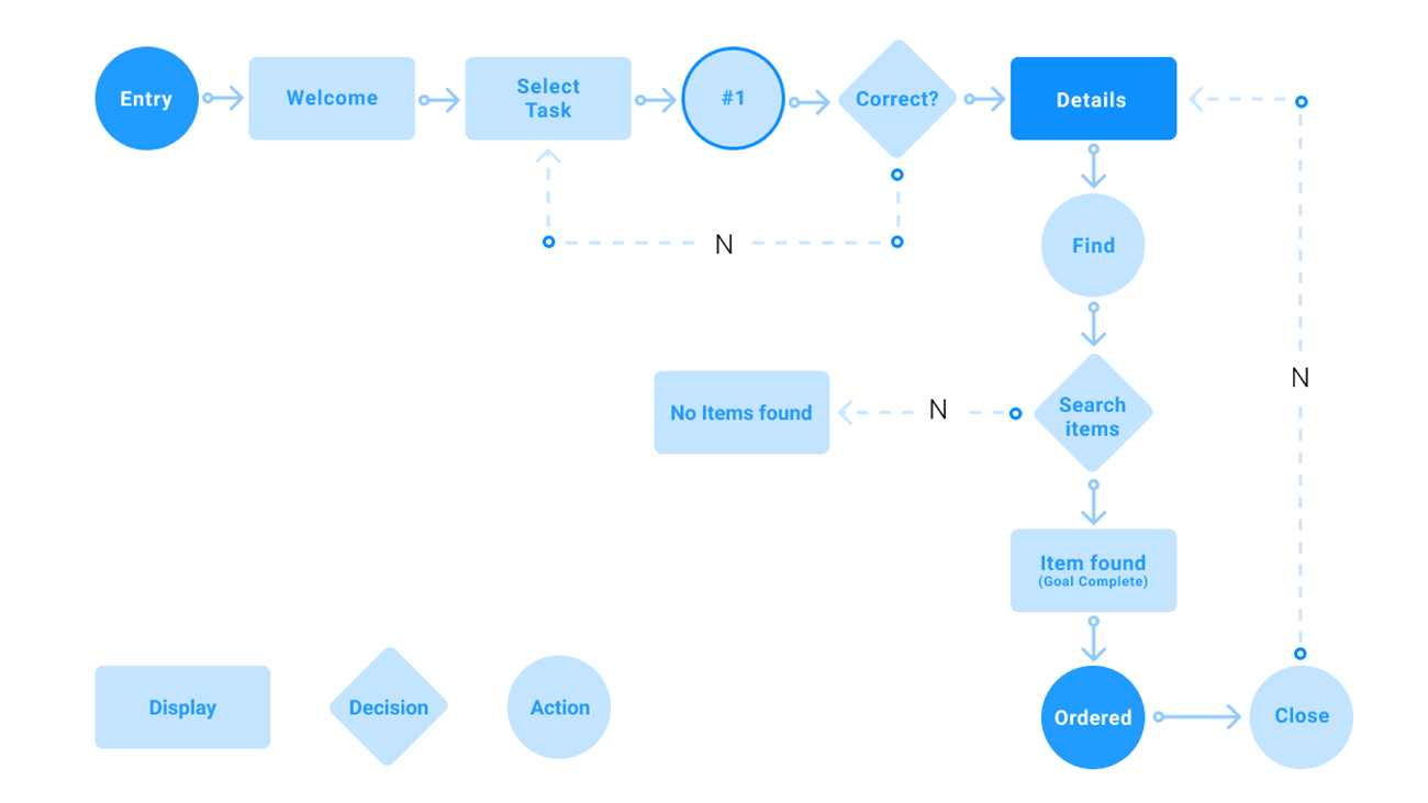 User flow example