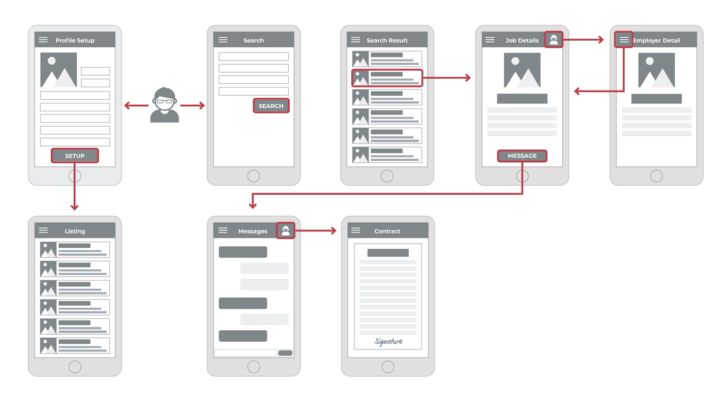 Wireframe user flow