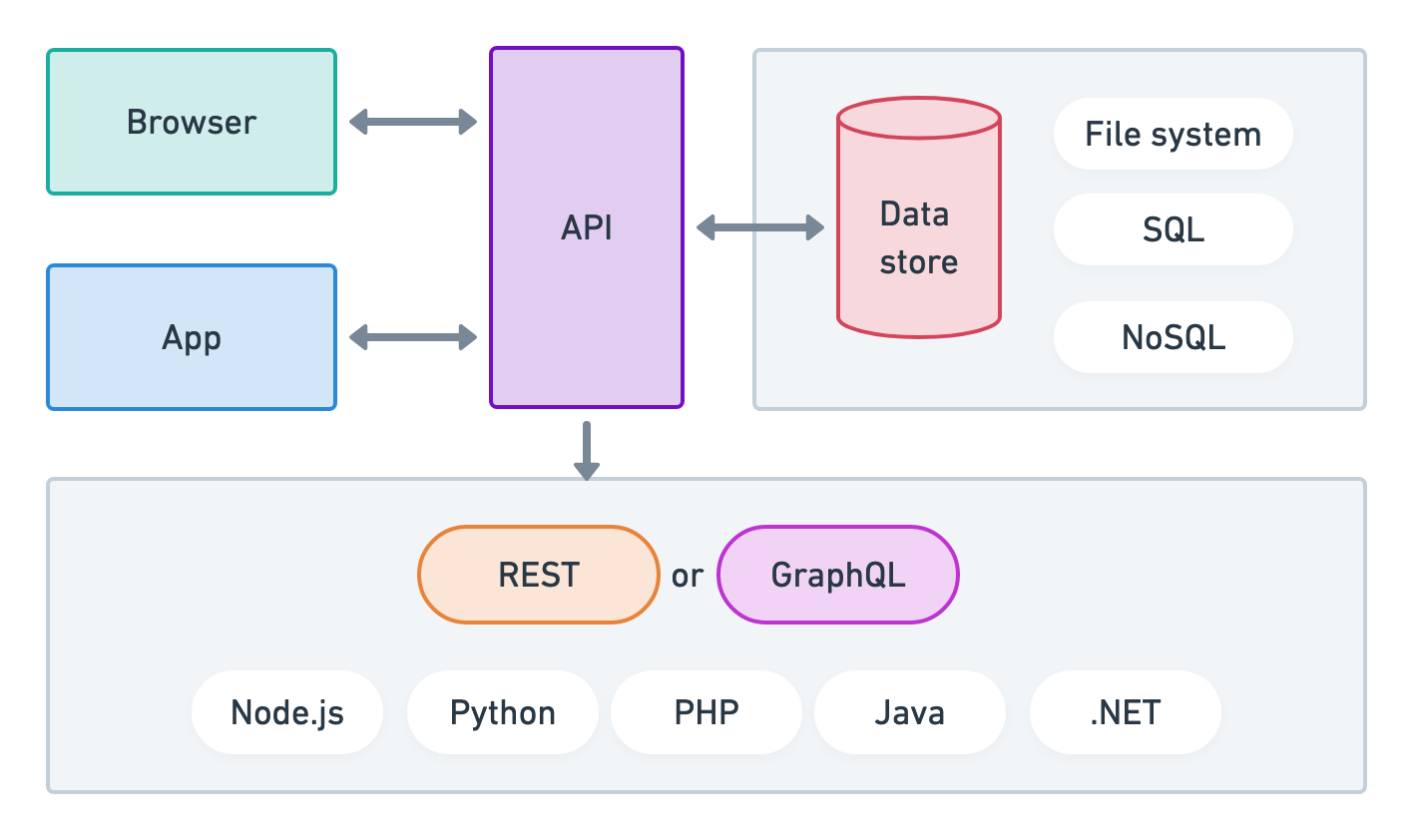 Web API