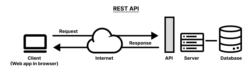 Web API