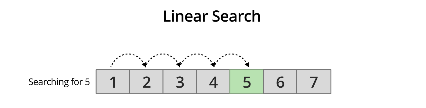 Linear Search